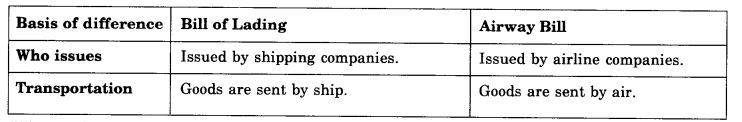 NCERT Solutions For Class 11 Business Studies International Business-II SAQ Q13.1