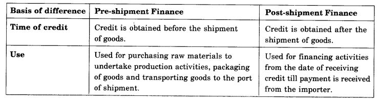 NCERT Solutions For Class 11 Business Studies International Business-II SAQ Q13.2