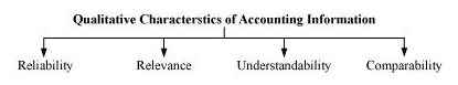 NCERT Solutions For Class 11 Financial Accounting - Introduction to Accounting LAQ Q8