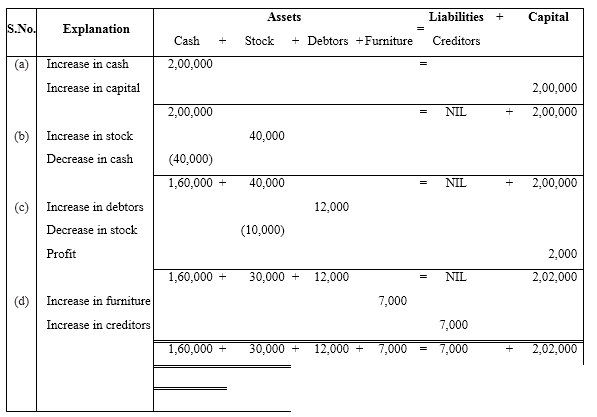 NCERT Solutions For Class 11 Financial Accounting - Recording of Transactions-I Numerical Questions Q1