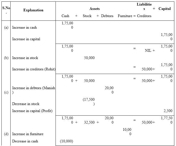 NCERT Solutions For Class 11 Financial Accounting - Recording of Transactions-I Numerical Questions Q3.1