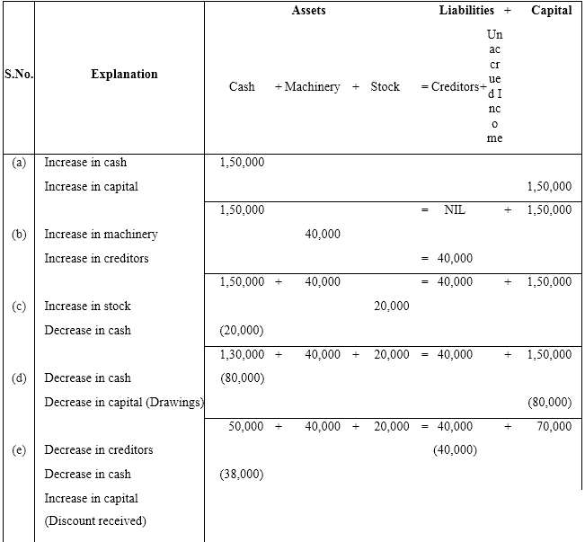 NCERT Solutions For Class 11 Financial Accounting - Recording of Transactions-I Numerical Questions Q4.1