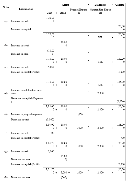 NCERT Solutions For Class 11 Financial Accounting - Recording of Transactions-I Numerical Questions Q5.1