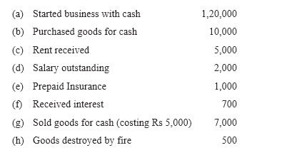 NCERT Solutions For Class 11 Financial Accounting - Recording of Transactions-I Numerical Questions Q5