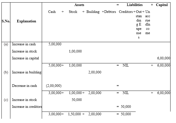 NCERT Solutions For Class 11 Financial Accounting - Recording of Transactions-I Numerical Questions Q6.1