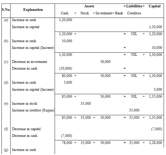 NCERT Solutions For Class 11 Financial Accounting - Recording of Transactions-I Numerical Questions Q7.1