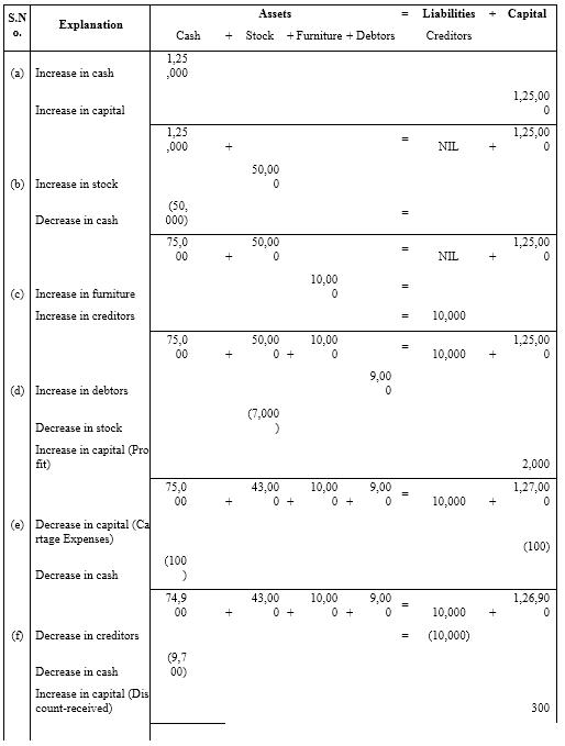 NCERT Solutions For Class 11 Financial Accounting - Recording of Transactions-I Numerical Questions Q9.1