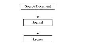 NCERT Solutions For Class 11 Financial Accounting - Recording of Transactions-I SAQ Q3
