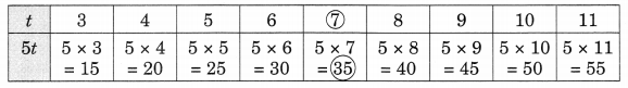 NCERT Solutions For Class 6 Maths Chapter 11 Algebra