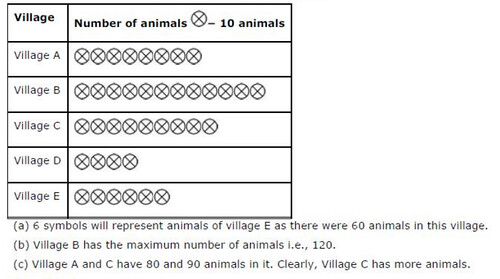 NCERT Solutions For Class 6 Maths Data Handling Exercise 9.2 Q2