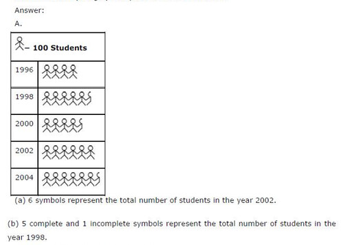NCERT Solutions For Class 6 Maths Data Handling Exercise 9.2 Q4