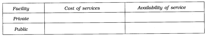 NCERT-Solutions-For-Class-7-Civics-Social-Science-Chapter-2-Role-of-the-Government-in-Health-Q3