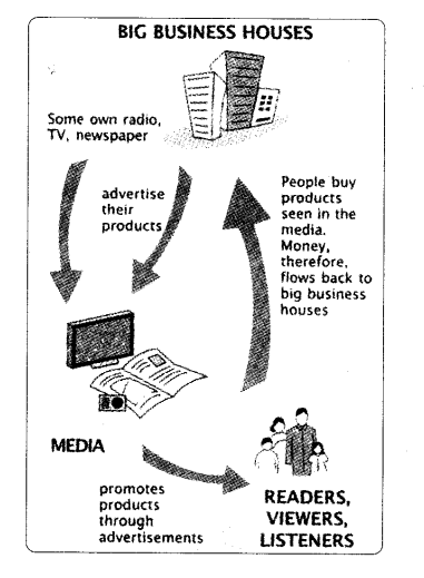 NCERT-Solutions-For-Class-7-Civics-Social-Science-Chapter-6-Understanding-Media-Q2