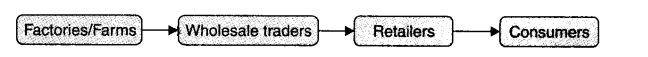 NCERT Solutions For Class 7 Civics Social Science Chapter 8 Markets Around Us Q3