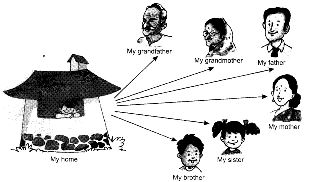 NCERT Solutions for Class 1 English Chapter 1 A Happy Child Lets Draw Q3