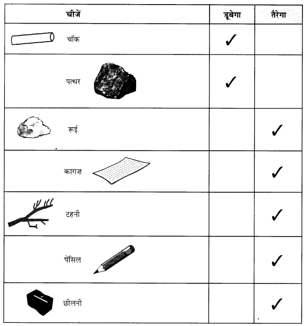 NCERT Solutions for Class 1 Hindi Chapter 15 मैं भी... Q2.1