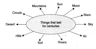 NCERT Solutions for Class 10 English Literature Chapter 9 Not Marble, nor the Gilded Monuments Textbook Questions Q2.1