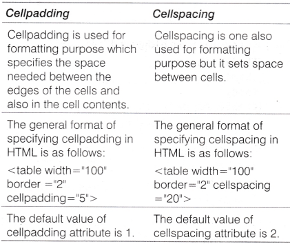 NCERT-Solutions-for-Class-10-Foundation-of-Information-Technology-Working-with-Tables-in-HTML-1