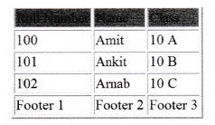 NCERT Solutions for Class 10 Foundation of Information Technology - Working with Tables in HTML 3