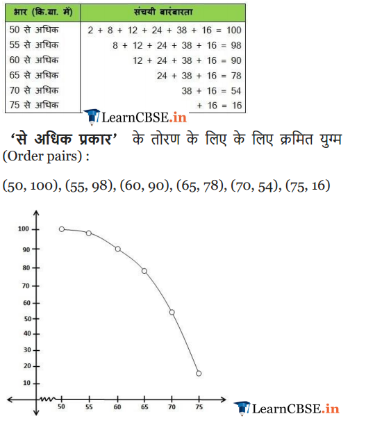 Statistics for class 10 - TA 3