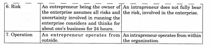 NCERT Solutions for Class 11 Entrepreneurship An Entrepreneur Q3.3