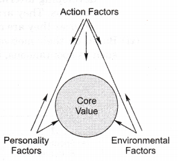 NCERT Solutions for Class 11 Entrepreneurship An Entrepreneur Q3.7
