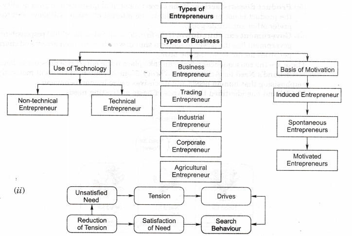 NCERT Solutions for Class 11 Entrepreneurship An Entrepreneur Q4