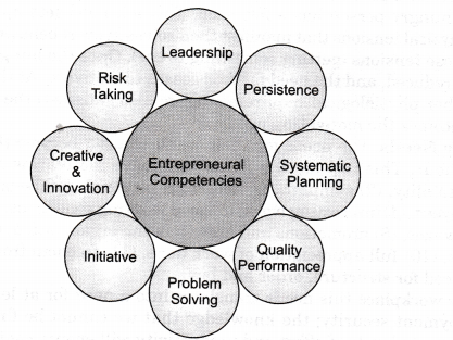 NCERT Solutions for Class 11 Entrepreneurship An Entrepreneur Q5.1