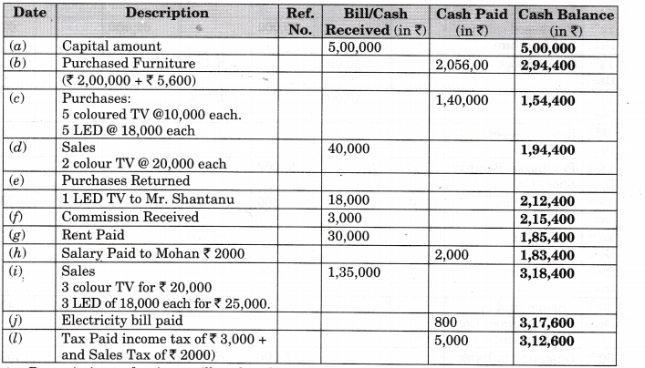 NCERT Solutions for Class 11 Entrepreneurship Business Finance and Arithmetic Numerical Questions Q1