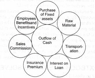 NCERT Solutions for Class 11 Entrepreneurship Business Finance and Arithmetic Q2.1