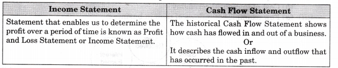 NCERT Solutions for Class 11 Entrepreneurship Business Finance and Arithmetic Q3.1