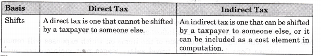 NCERT Solutions for Class 11 Entrepreneurship Business Finance and Arithmetic Q3
