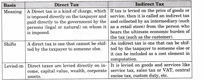 NCERT Solutions for Class 11 Entrepreneurship Business Finance and Arithmetic Q5