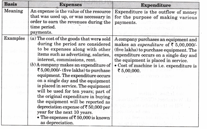 NCERT Solutions for Class 11 Entrepreneurship Business Finance and Arithmetic Q6.3