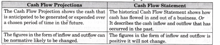 NCERT Solutions for Class 11 Entrepreneurship Business Finance and Arithmetic SAQ Q1