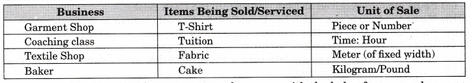 NCERT Solutions for Class 11 Entrepreneurship Business Finance and Arithmetic SAQ Q4.1
