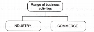 NCERT-Solutions-for-Class-11-Entrepreneurship-Concept-of-Market-Market-Market-Where-are-you-Q2