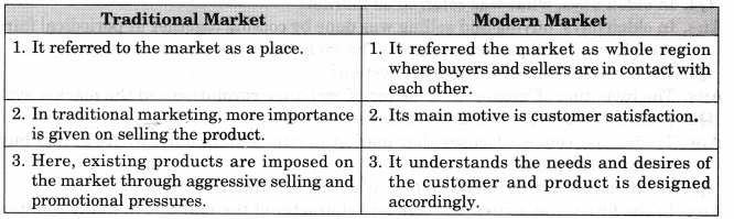 NCERT Solutions for Class 11 Entrepreneurship Concept of Market Market, Market, Where are you Q3