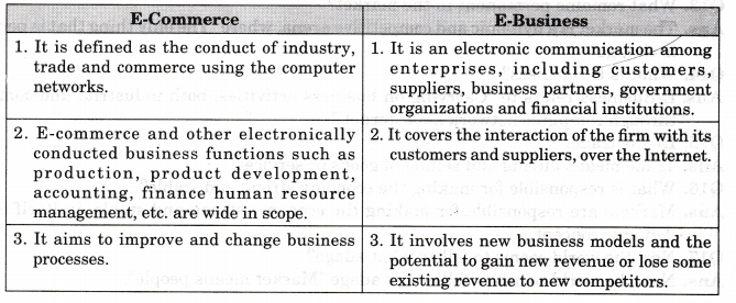 NCERT Solutions for Class 11 Entrepreneurship Concept of Market Market, Market, Where are you Q4