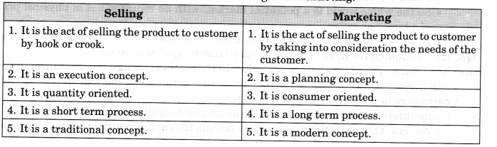NCERT Solutions for Class 11 Entrepreneurship Concept of Market Market, Market, Where are you SAQ Q5