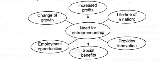 NCERT Solutions for Class 11 Entrepreneurship Entrepreneurship Concept and Functions Q3.1