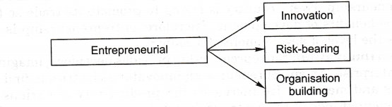 NCERT-Solutions-for-Class-11-Entrepreneurship-Entrepreneurship-Concept-and-Functions-Q3