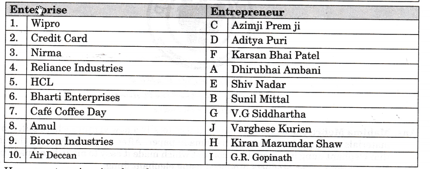 NCERT Solutions for Class 11 Entrepreneurship Entrepreneurship Concept and Functions SAQ Q2.1