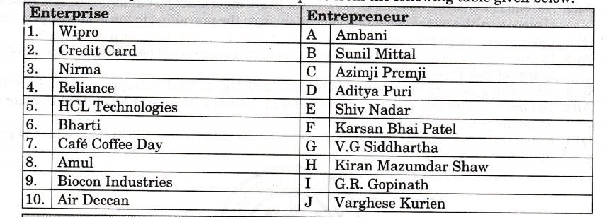 NCERT Solutions for Class 11 Entrepreneurship Entrepreneurship Concept and Functions SAQ Q2