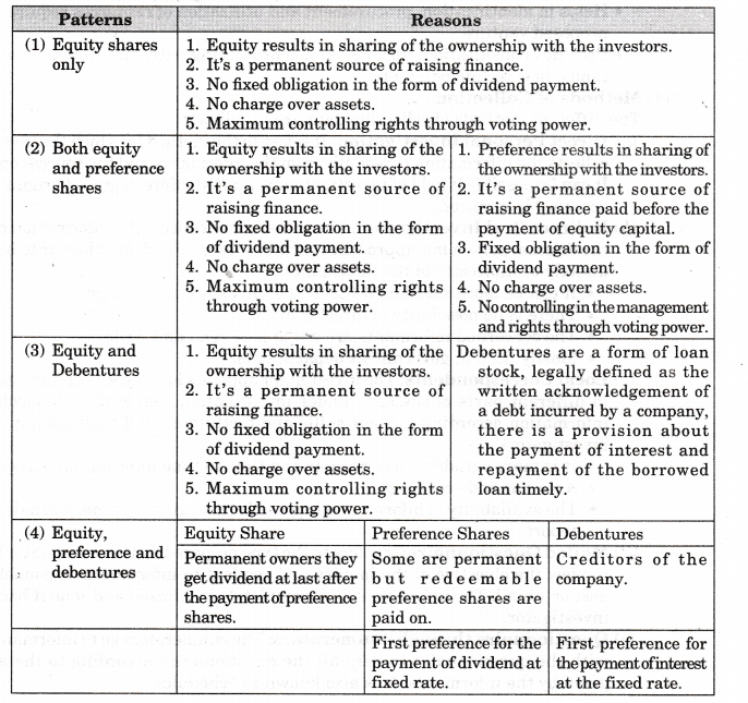 NCERT Solutions for Class 11 Entrepreneurship Resource Mobilization Application Based Exercise Q1