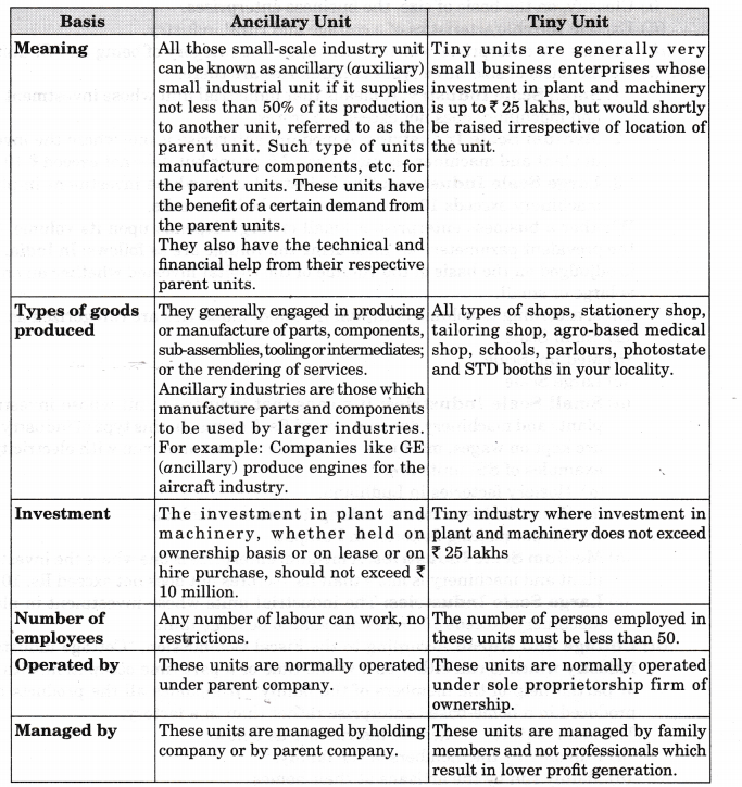 NCERT Solutions for Class 11 Entrepreneurship Resource Mobilization Classification of Business Enterprises Q2.1