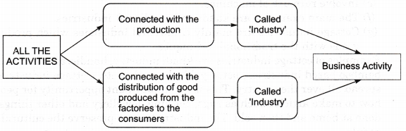 NCERT Solutions for Class 11 Entrepreneurship Resource Mobilization Classification of Business Enterprises Q2.2