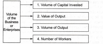 NCERT Solutions for Class 11 Entrepreneurship Resource Mobilization Classification of Business Enterprises Q2