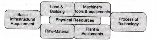 NCERT Solutions for Class 11 Entrepreneurship Resource Mobilization Classification of Business Enterprises Q4