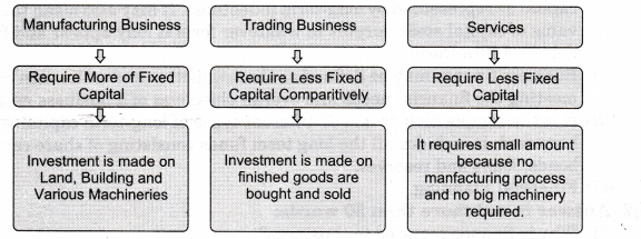 NCERT Solutions for Class 11 Entrepreneurship Resource Mobilization Estimating Financial Requirement Q2.1